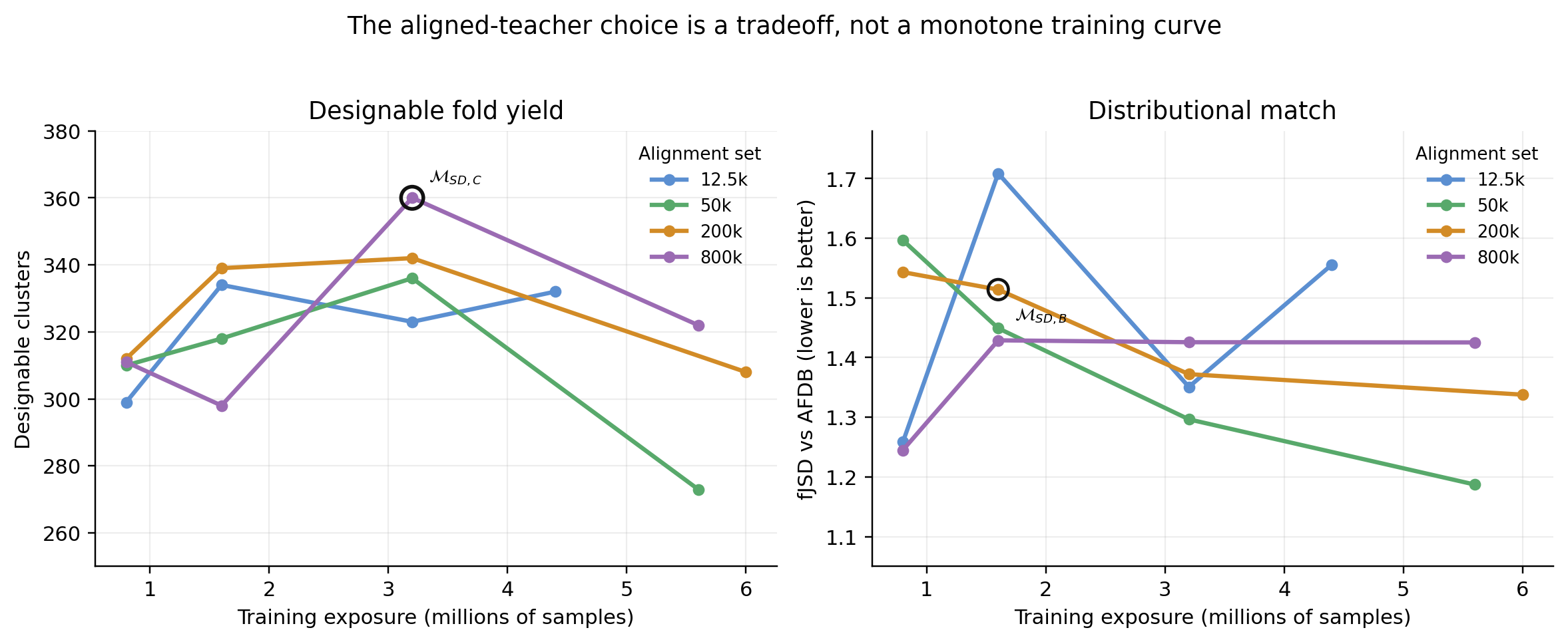 No-self-conditioning alignment trajectory.
