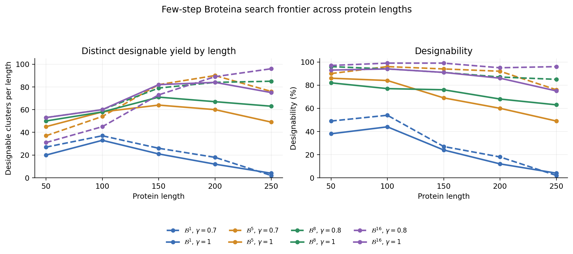 Few-step Broteina search frontier across protein lengths.