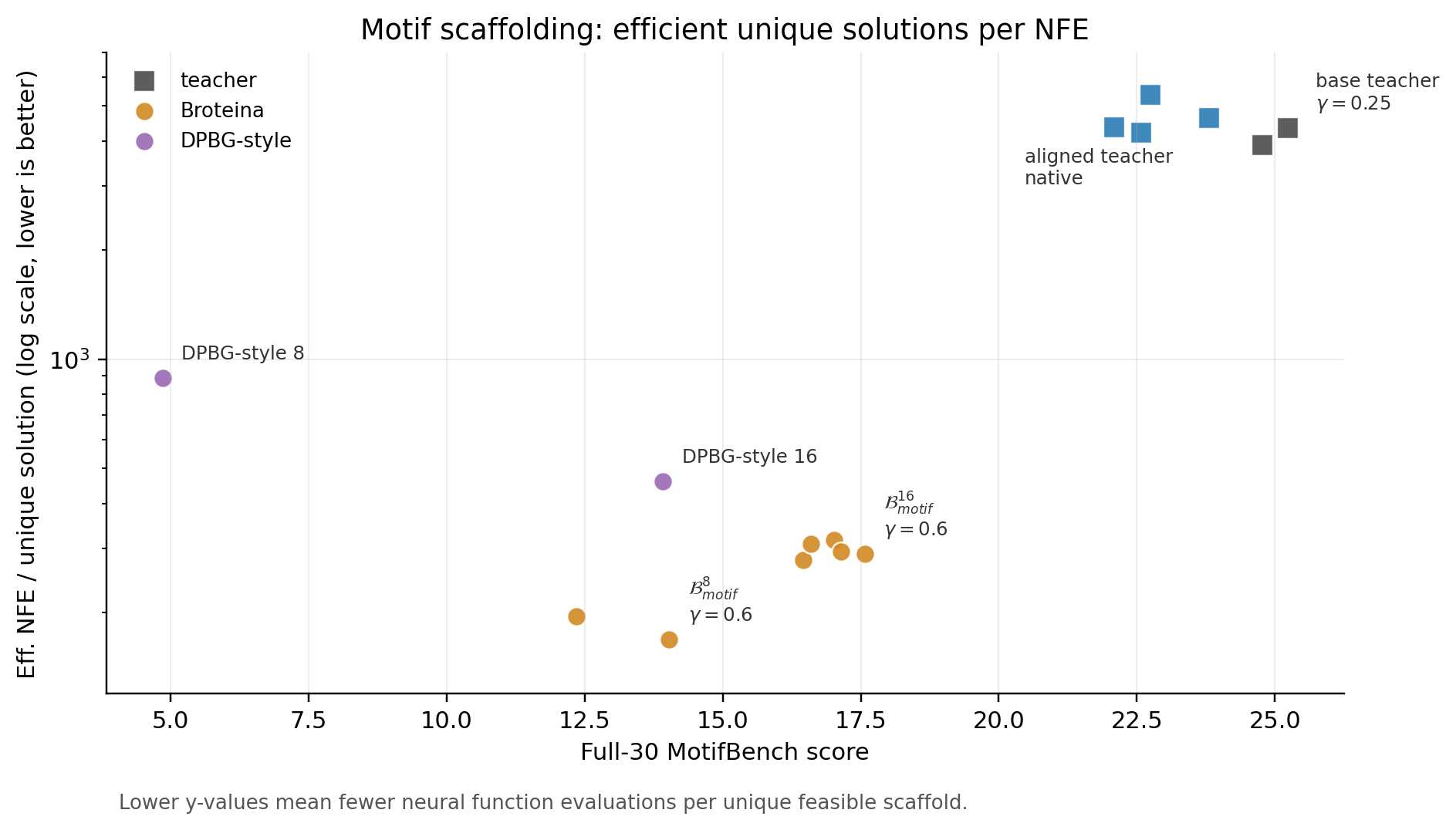 MotifBench score versus efficient unique-solution search.