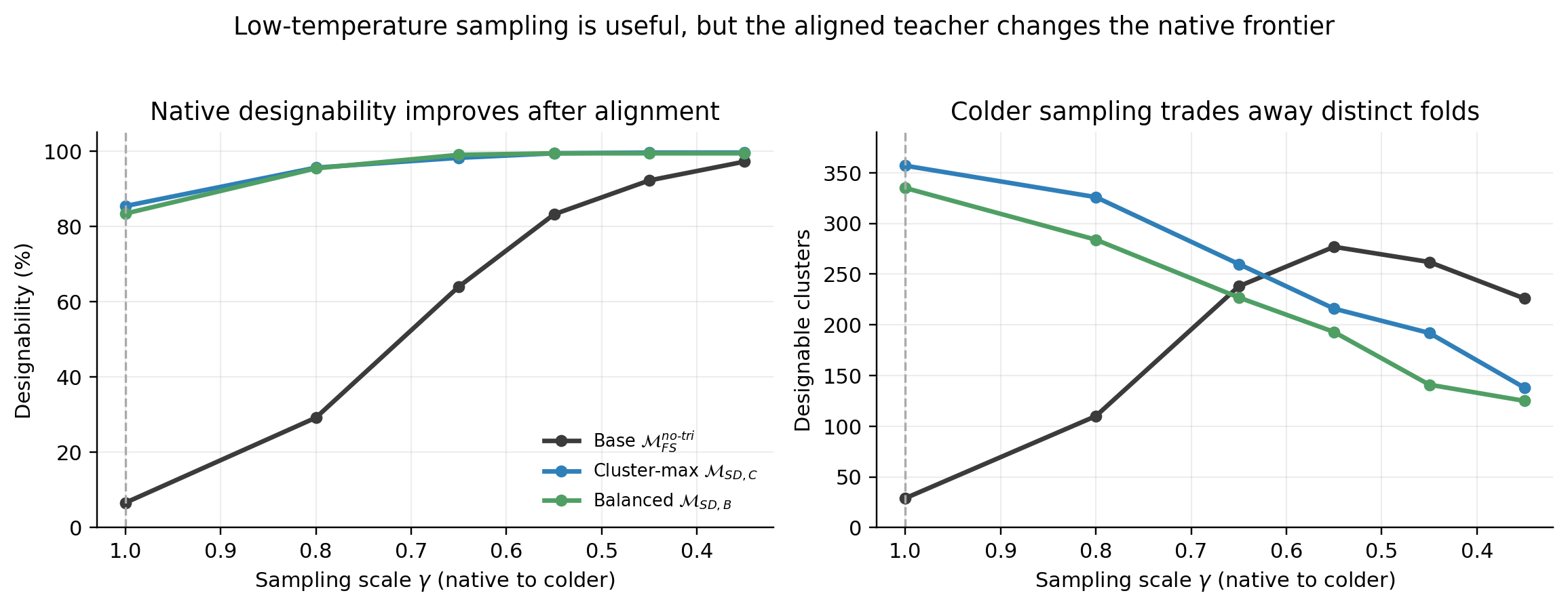Temperature sweep for the base model and aligned teachers.
