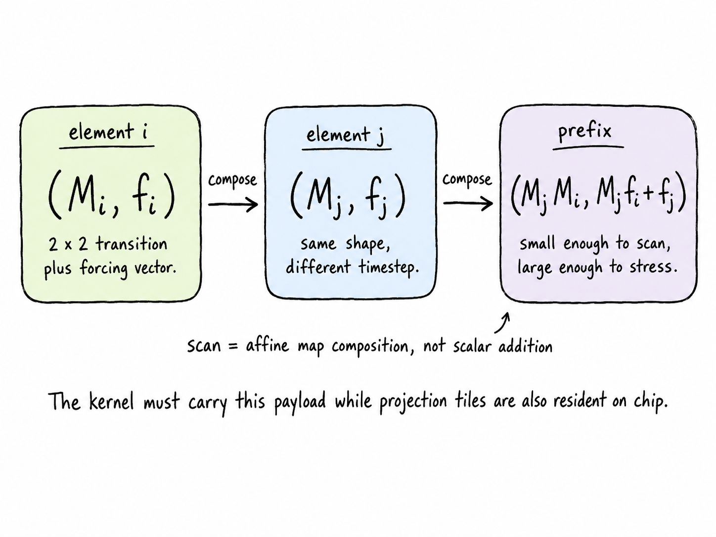 Hand-drawn affine scan composition diagram showing elements i and j composed into a prefix.