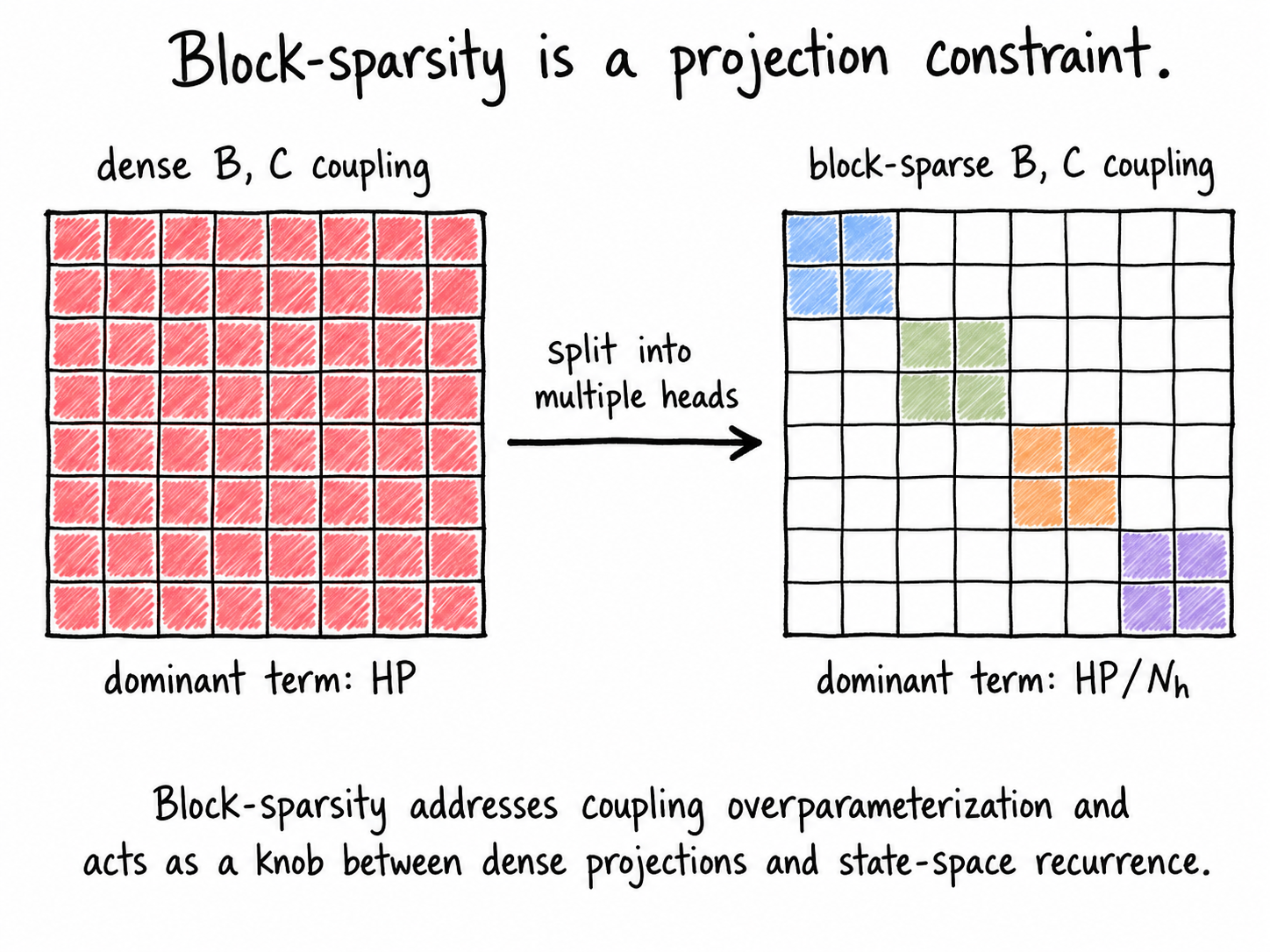 Block-sparse projection heads reduce dense coupling in state space models
