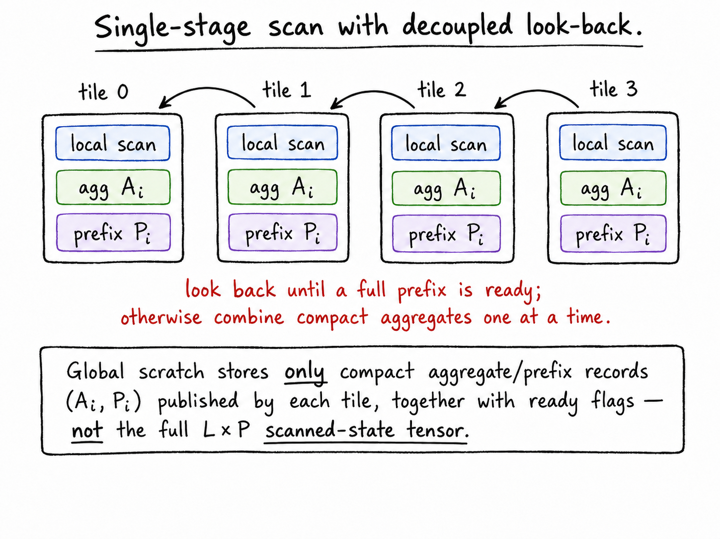 Hand-drawn decoupled look-back scan across sequence tiles with compact aggregate and prefix records.