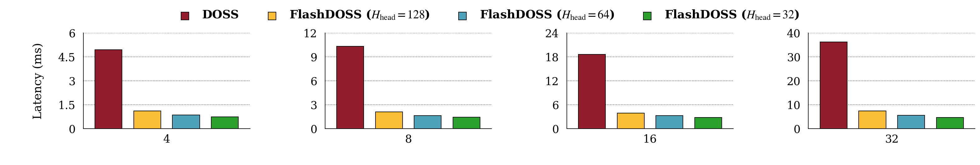 FlashDOSS batch-size latency sweep.