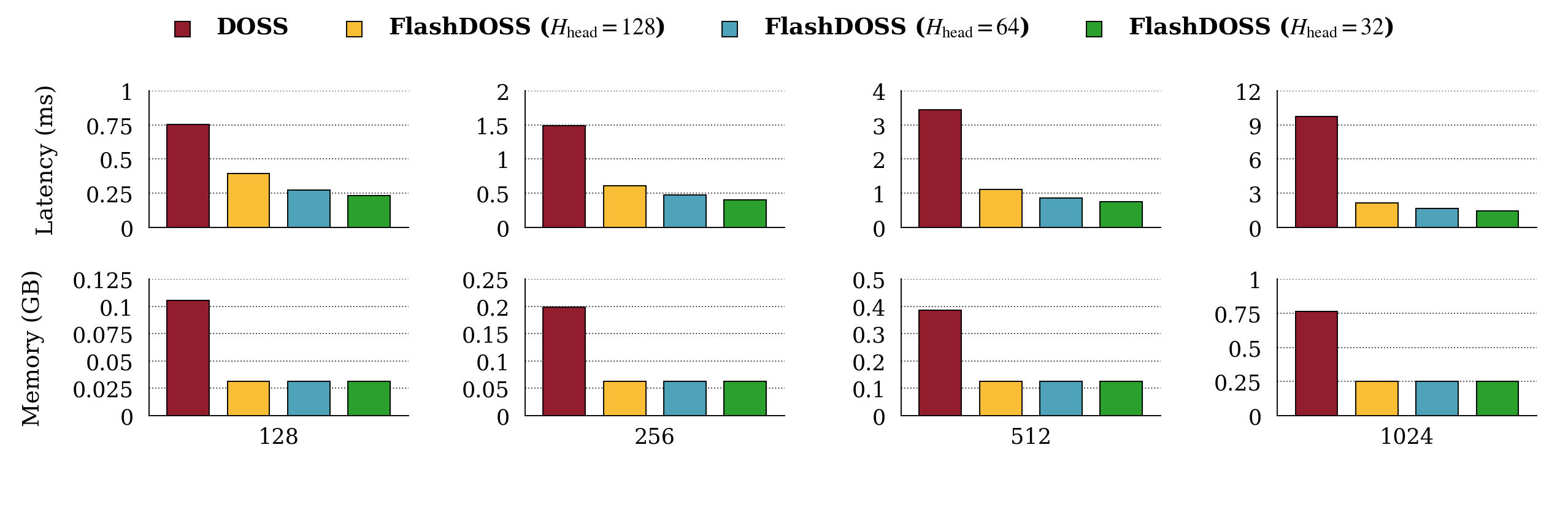 FlashDOSS dimension sweep showing latency and memory improvements.