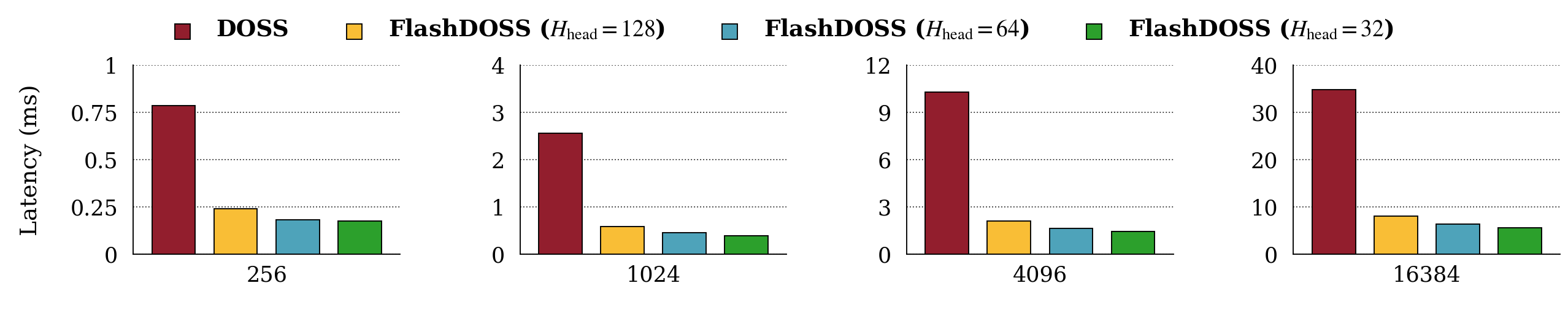 FlashDOSS sequence-length latency sweep.