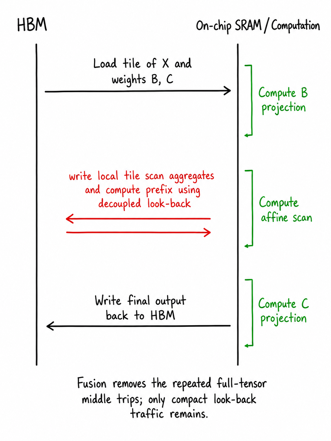 Hand-drawn fused HBM and on-chip SRAM traffic diagram for the IO-aware FlashDOSS kernel.