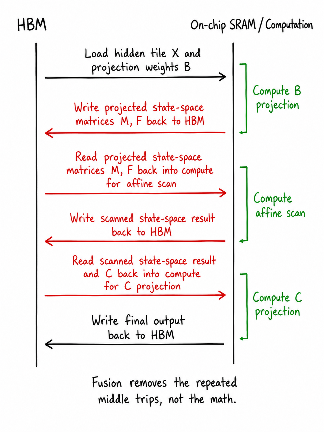 Hand-drawn unfused HBM and on-chip SRAM traffic diagram for B projection, affine scan, and C projection.