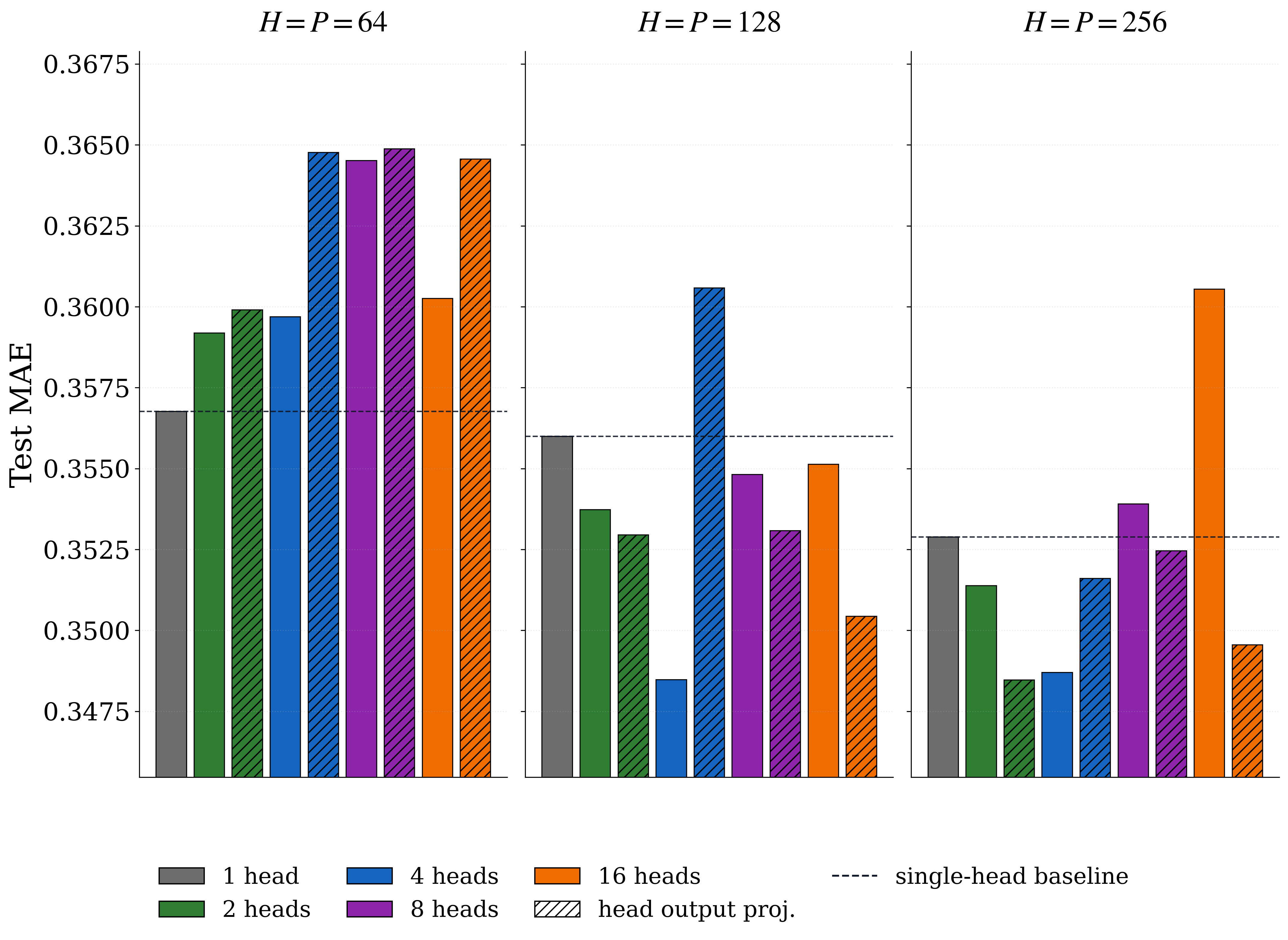 Iso-parameter multi-heading ablation on the Electricity forecasting task.