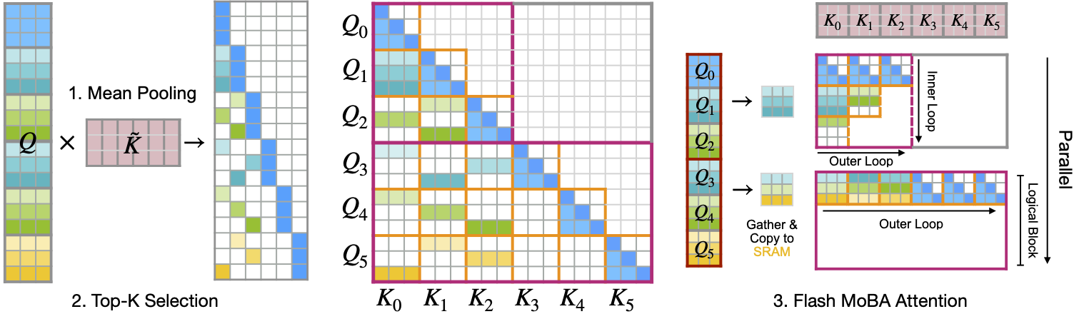 FlashMoBA mean pooling, top-k selection, and attention diagram